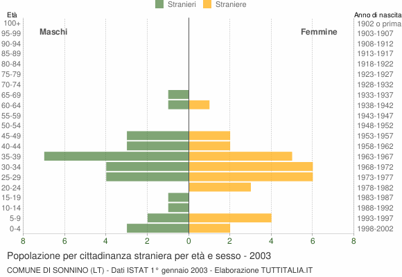 Grafico cittadini stranieri - Sonnino 2003