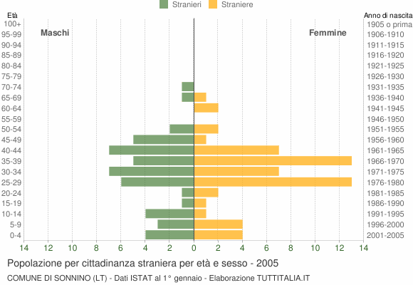 Grafico cittadini stranieri - Sonnino 2005