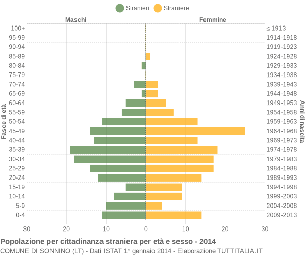 Grafico cittadini stranieri - Sonnino 2014