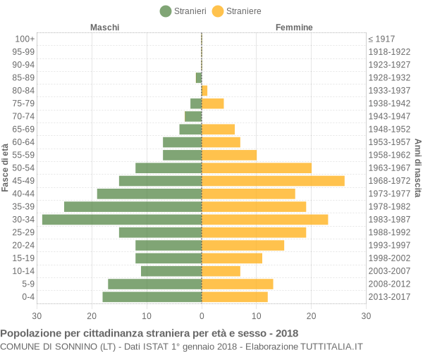 Grafico cittadini stranieri - Sonnino 2018