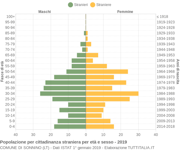 Grafico cittadini stranieri - Sonnino 2019