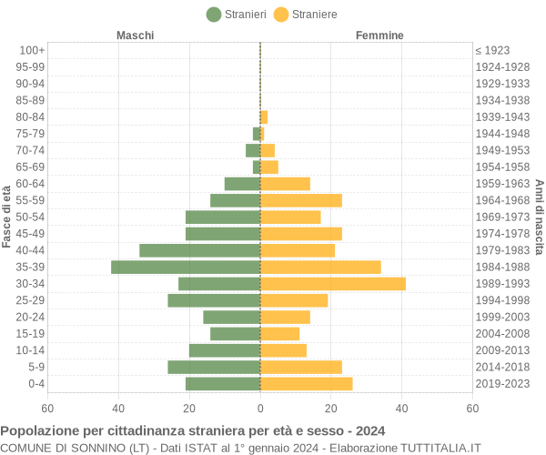 Grafico cittadini stranieri - Sonnino 2024