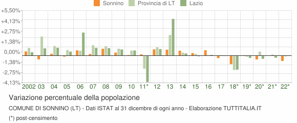 Variazione percentuale della popolazione Comune di Sonnino (LT)