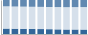 Grafico struttura della popolazione Comune di Sonnino (LT)