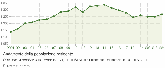 Andamento popolazione Comune di Bassano in Teverina (VT)