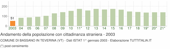 Grafico andamento popolazione stranieri Comune di Bassano in Teverina (VT)