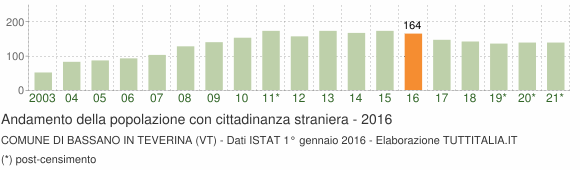 Grafico andamento popolazione stranieri Comune di Bassano in Teverina (VT)