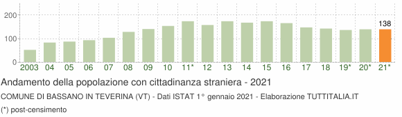 Grafico andamento popolazione stranieri Comune di Bassano in Teverina (VT)