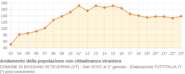 Andamento popolazione stranieri Comune di Bassano in Teverina (VT)