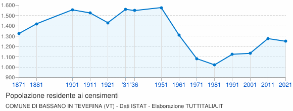 Grafico andamento storico popolazione Comune di Bassano in Teverina (VT)