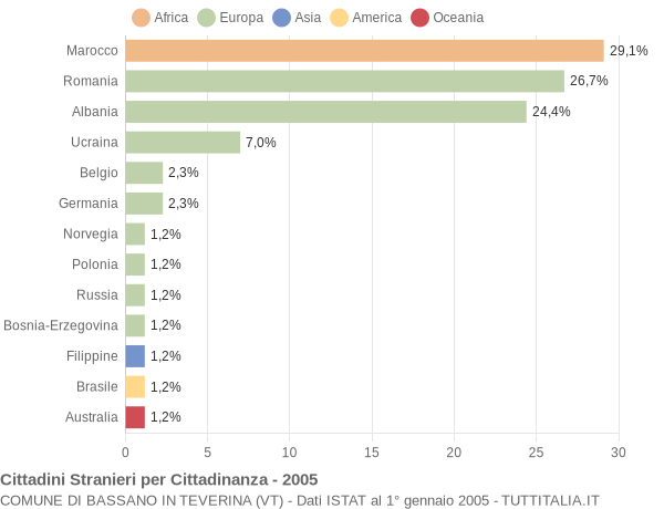 Grafico cittadinanza stranieri - Bassano in Teverina 2005