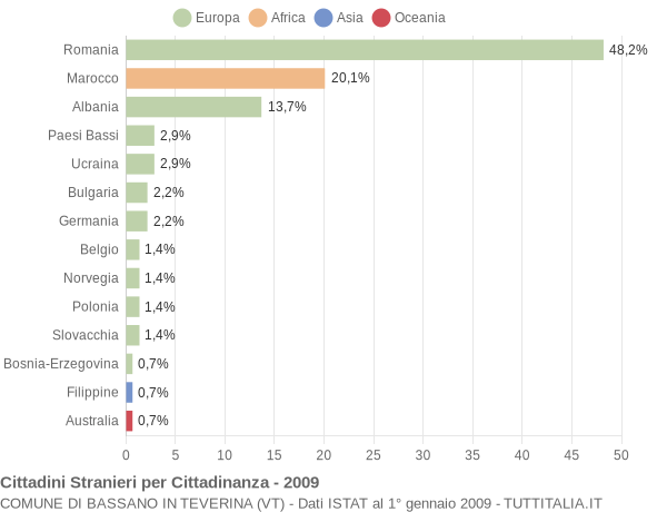 Grafico cittadinanza stranieri - Bassano in Teverina 2009