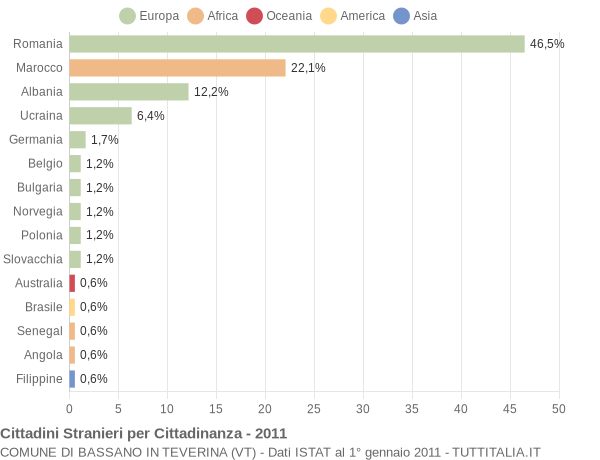 Grafico cittadinanza stranieri - Bassano in Teverina 2011
