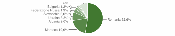 Grafico cittadinanza stranieri - Bassano in Teverina 2012