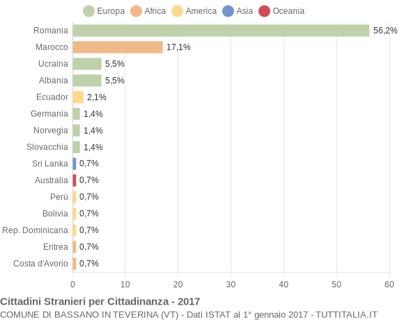 Grafico cittadinanza stranieri - Bassano in Teverina 2017