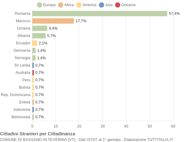 Grafico cittadinanza stranieri - Bassano in Teverina 2018