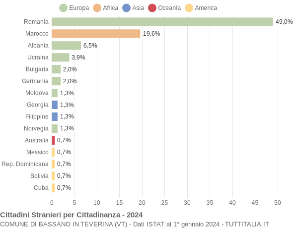 Grafico cittadinanza stranieri - Bassano in Teverina 2024