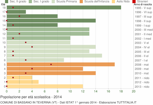 Grafico Popolazione in età scolastica - Bassano in Teverina 2014