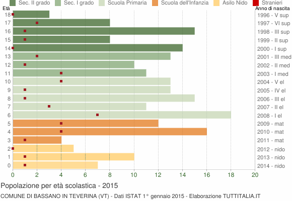 Grafico Popolazione in età scolastica - Bassano in Teverina 2015