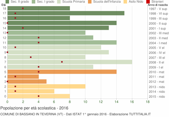 Grafico Popolazione in età scolastica - Bassano in Teverina 2016