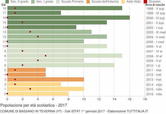 Grafico Popolazione in età scolastica - Bassano in Teverina 2017