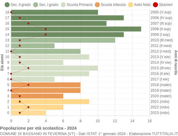 Grafico Popolazione in età scolastica - Bassano in Teverina 2024