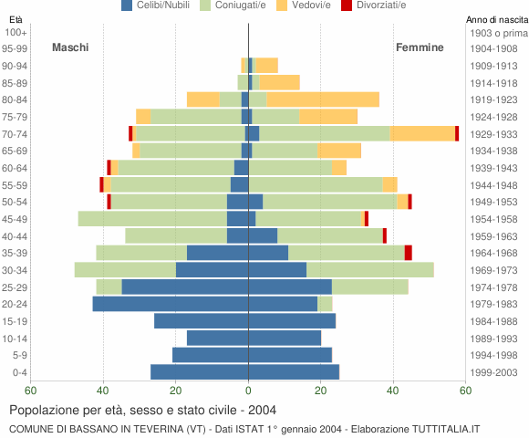 Grafico Popolazione per età, sesso e stato civile Comune di Bassano in Teverina (VT)