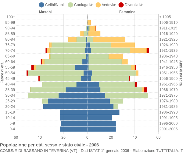 Grafico Popolazione per età, sesso e stato civile Comune di Bassano in Teverina (VT)