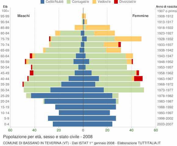 Grafico Popolazione per età, sesso e stato civile Comune di Bassano in Teverina (VT)