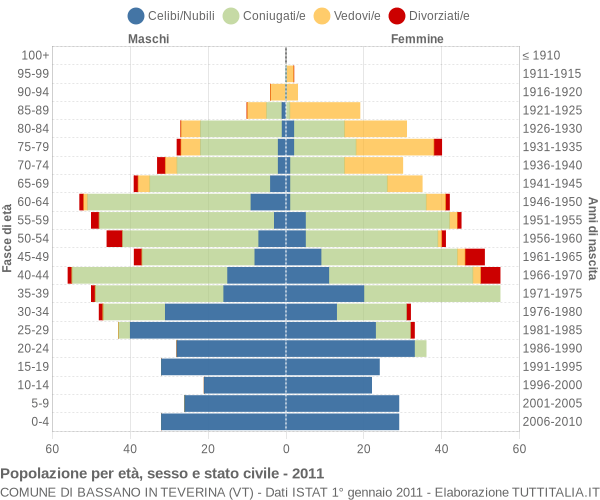 Grafico Popolazione per età, sesso e stato civile Comune di Bassano in Teverina (VT)