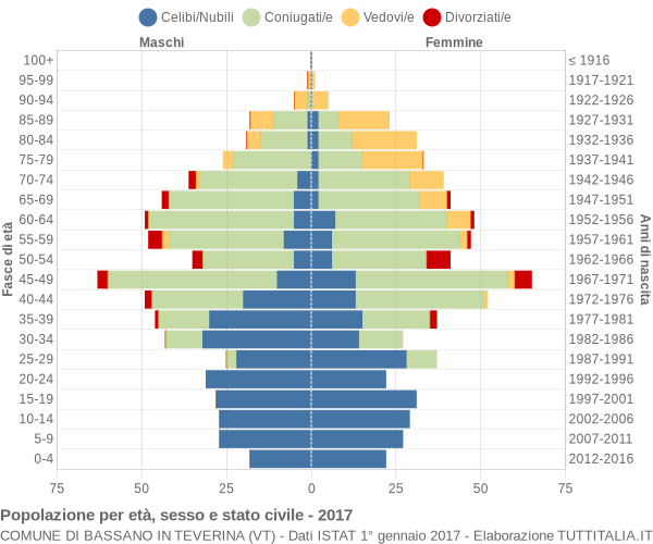 Grafico Popolazione per età, sesso e stato civile Comune di Bassano in Teverina (VT)