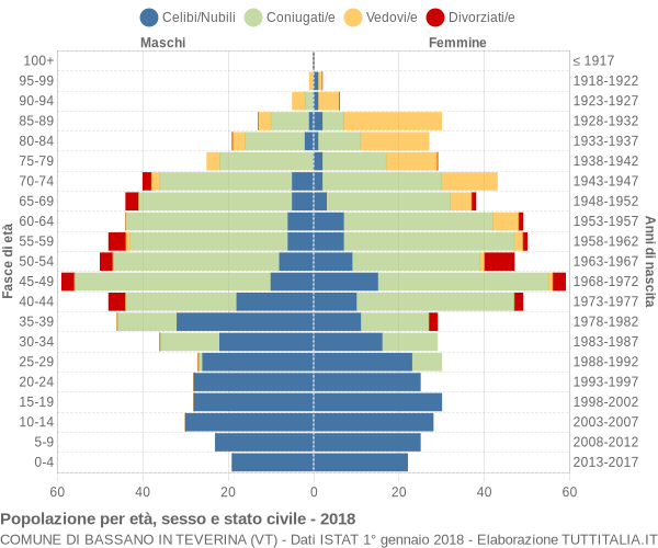 Grafico Popolazione per età, sesso e stato civile Comune di Bassano in Teverina (VT)