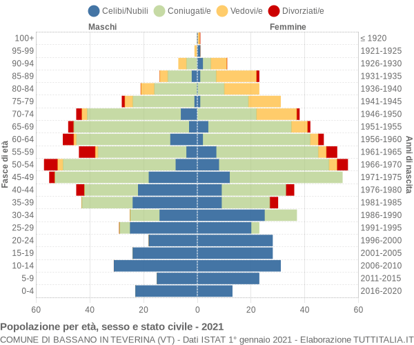 Grafico Popolazione per età, sesso e stato civile Comune di Bassano in Teverina (VT)