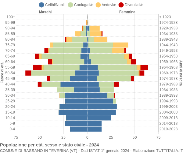 Grafico Popolazione per età, sesso e stato civile Comune di Bassano in Teverina (VT)