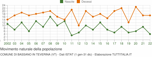 Grafico movimento naturale della popolazione Comune di Bassano in Teverina (VT)