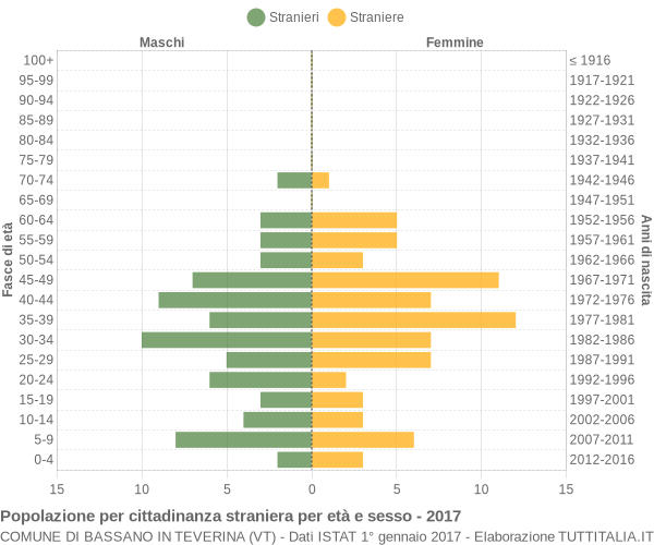 Grafico cittadini stranieri - Bassano in Teverina 2017