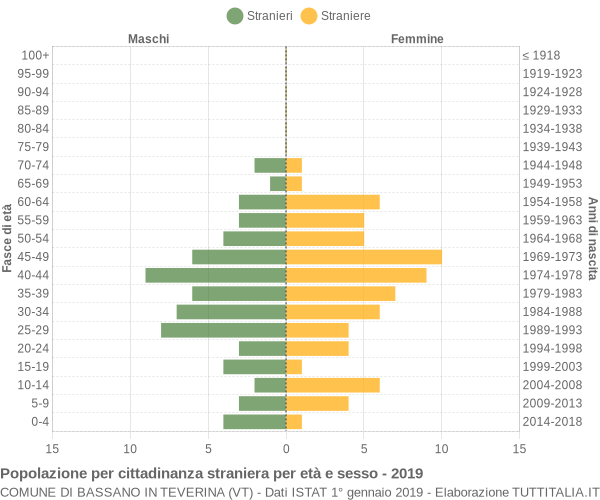 Grafico cittadini stranieri - Bassano in Teverina 2019