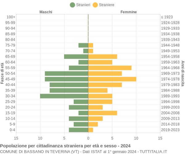 Grafico cittadini stranieri - Bassano in Teverina 2024