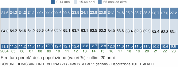 Grafico struttura della popolazione Comune di Bassano in Teverina (VT)