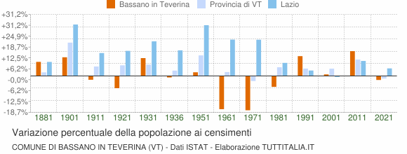 Grafico variazione percentuale della popolazione Comune di Bassano in Teverina (VT)