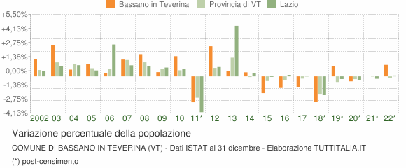Variazione percentuale della popolazione Comune di Bassano in Teverina (VT)