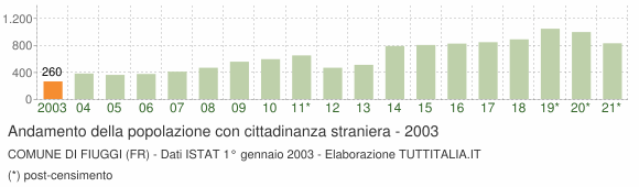 Grafico andamento popolazione stranieri Comune di Fiuggi (FR)