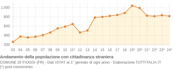 Andamento popolazione stranieri Comune di Fiuggi (FR)