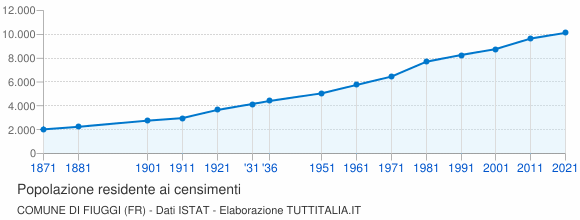 Grafico andamento storico popolazione Comune di Fiuggi (FR)