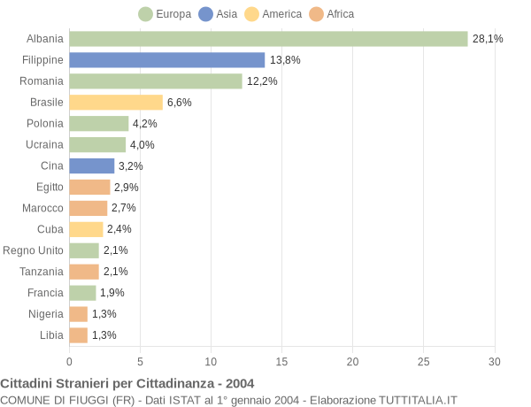 Grafico cittadinanza stranieri - Fiuggi 2004