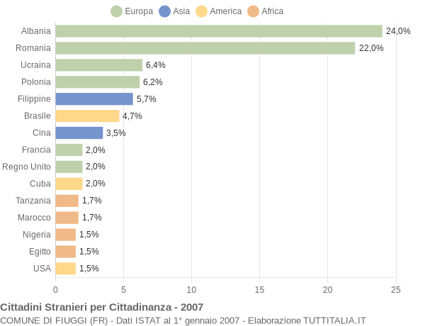 Grafico cittadinanza stranieri - Fiuggi 2007