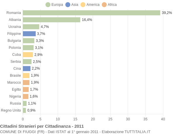 Grafico cittadinanza stranieri - Fiuggi 2011