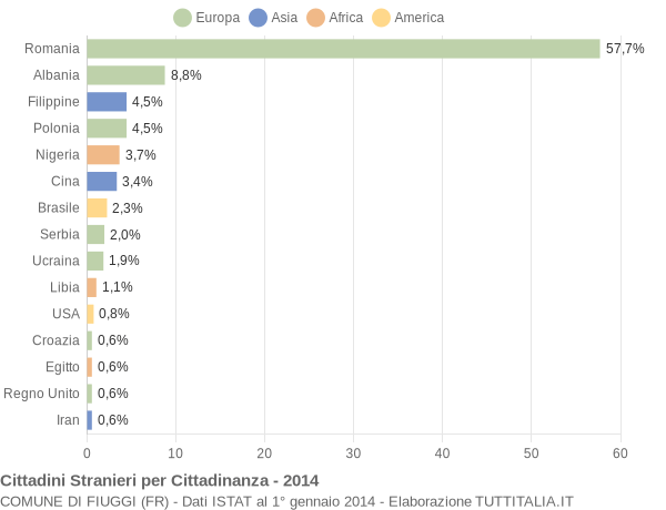 Grafico cittadinanza stranieri - Fiuggi 2014