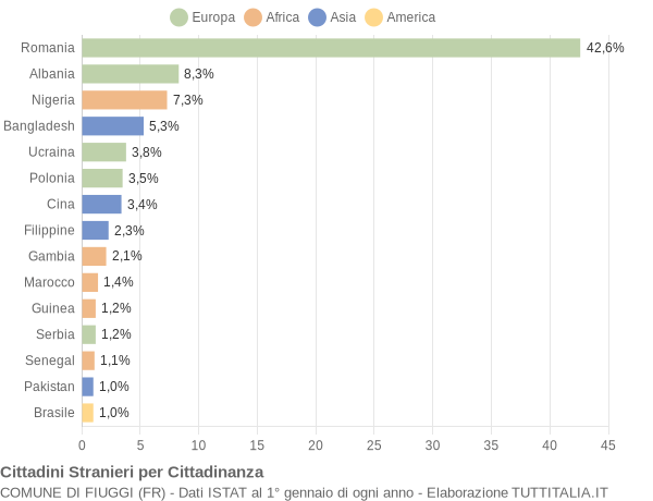 Grafico cittadinanza stranieri - Fiuggi 2019