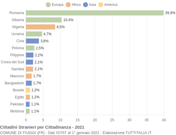 Grafico cittadinanza stranieri - Fiuggi 2021